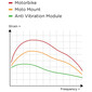 Modulo antivibrazioni SPC